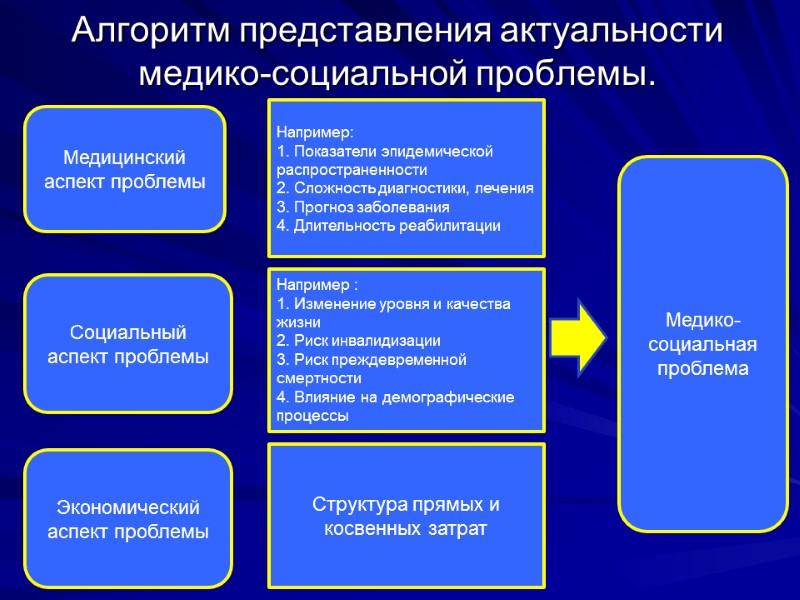 Алгоритм представления актуальности медико-социальной проблемы. Медицинский аспект проблемы Социальный аспект проблемы Экономический аспект проблемы